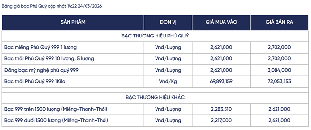 Gi&aacute; bạc h&ocirc;m nay (24/3): Từ v&ugrave;ng gi&aacute; 69 triệu đồng/kg, thị trường trong nước bật mạnh - Ảnh 4.