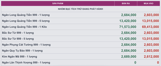 Gi&aacute; bạc h&ocirc;m nay (24/3): Từ v&ugrave;ng gi&aacute; 69 triệu đồng/kg, thị trường trong nước bật mạnh - Ảnh 5.