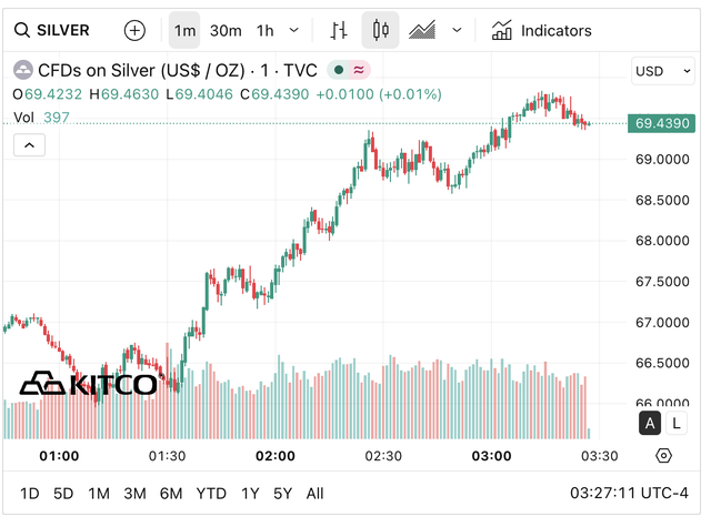Gi&aacute; bạc h&ocirc;m nay (24/3): Từ v&ugrave;ng gi&aacute; 69 triệu đồng/kg, thị trường trong nước bật mạnh - Ảnh 2.