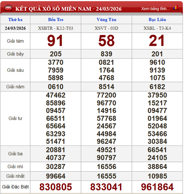 Kết quả xổ số - KQXS h&ocirc;m nay thứ Ba ng&agrave;y 24/3/2026 - Ảnh 2.