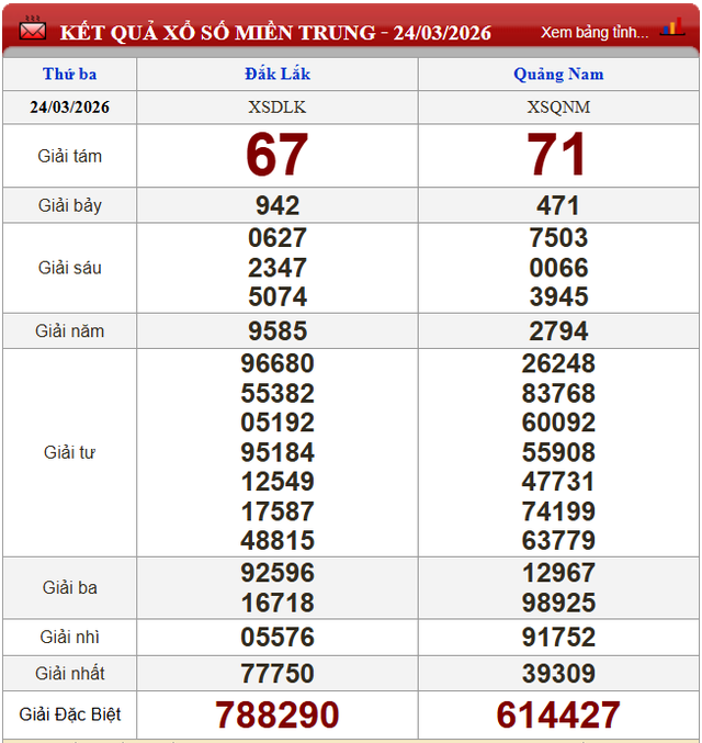 Kết quả xổ số - KQXS h&ocirc;m nay thứ Ba ng&agrave;y 24/3/2026 - Ảnh 3.