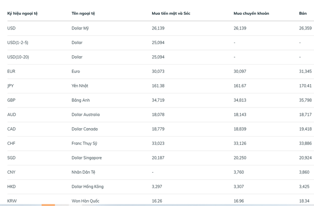 Tỷ gi&aacute; USD / VNĐ h&ocirc;m nay 25 / 3: Thế giới tăng nhẹ , chợ đen hạ nhiệt - Ảnh 1.
