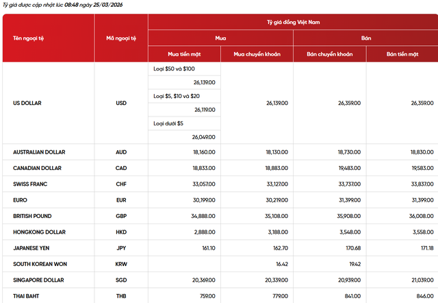 Tỷ gi&aacute; USD / VNĐ h&ocirc;m nay 25 / 3: Thế giới tăng nhẹ , chợ đen hạ nhiệt - Ảnh 2.