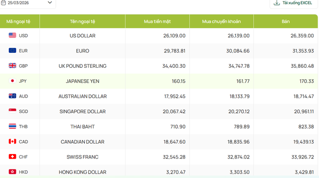 Tỷ gi&aacute; USD / VNĐ h&ocirc;m nay 25 / 3: Thế giới tăng nhẹ , chợ đen hạ nhiệt - Ảnh 3.