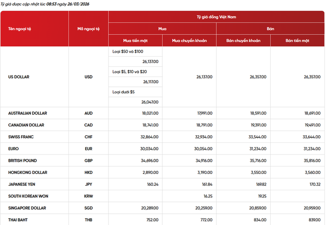 Tỷ gi&aacute; USD/ VNĐ h&ocirc;m nay (26/3): 'Chợ đen' tiếp tục hạ nhiệt - Ảnh 1.