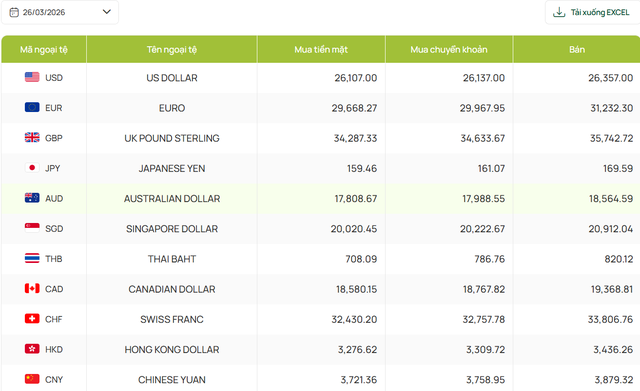 Tỷ gi&aacute; USD/ VNĐ h&ocirc;m nay (26/3): 'Chợ đen' tiếp tục hạ nhiệt - Ảnh 2.