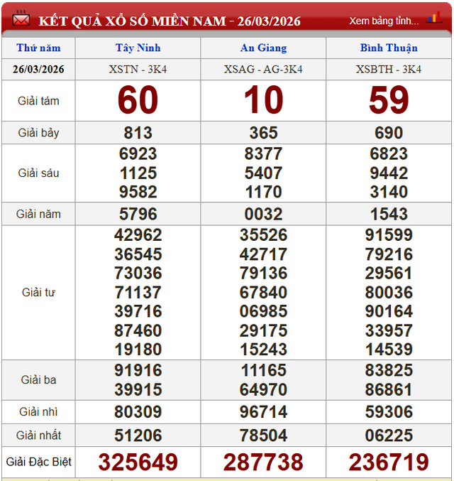 Kết quả xổ số (KQXS) h&ocirc;m nay thứ Năm ng&agrave;y 26/3/2026 - Ảnh 2.