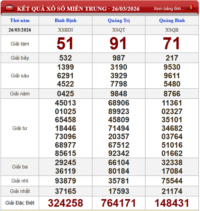 Kết quả xổ số (KQXS) h&ocirc;m nay thứ Năm ng&agrave;y 26/3/2026 - Ảnh 3.