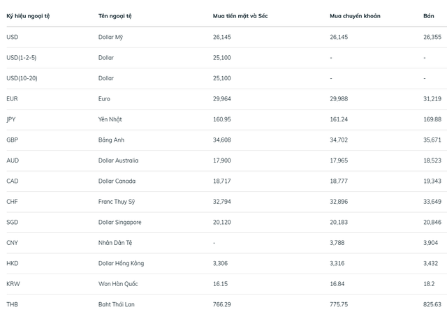 Tỷ giá USD/ VNĐ hôm nay (27/3): Đồng bạc xanh chững nhịp, 'chợ đen' vẫn neo cao - Ảnh 3. Tỷ giá USD/ VNĐ hôm nay (27/3): Đồng bạc xanh chững nhịp, 'chợ đen' vẫn neo cao - Ảnh 3.