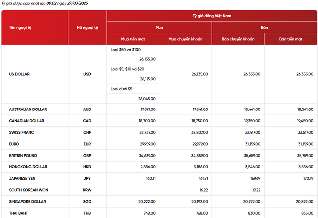 Tỷ giá USD/ VNĐ hôm nay (27/3): Đồng bạc xanh chững nhịp, 'chợ đen' vẫn neo cao - Ảnh 2. Tỷ giá USD/ VNĐ hôm nay (27/3): Đồng bạc xanh chững nhịp, 'chợ đen' vẫn neo cao - Ảnh 2.