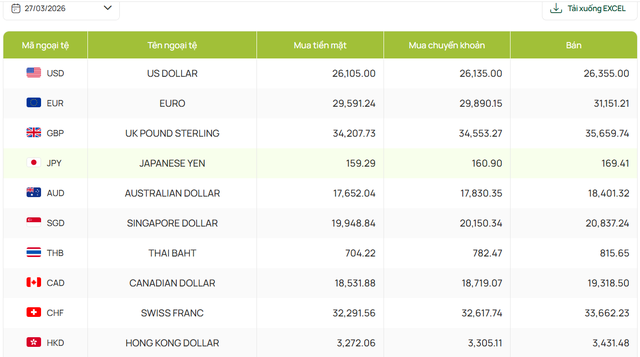 Tỷ giá USD/ VNĐ hôm nay (27/3): Đồng bạc xanh chững nhịp, 'chợ đen' vẫn neo cao - Ảnh 1. Tỷ giá USD/ VNĐ hôm nay (27/3): Đồng bạc xanh chững nhịp, 'chợ đen' vẫn neo cao - Ảnh 1.