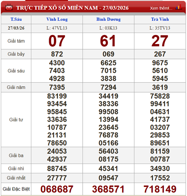 Kết quả xổ số - KQXS h&ocirc;m nay thứ S&aacute;u ng&agrave;y 27/3/2026 - Ảnh 2.