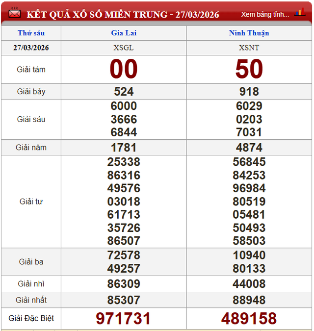 Kết quả xổ số - KQXS h&ocirc;m nay thứ S&aacute;u ng&agrave;y 27/3/2026 - Ảnh 3.