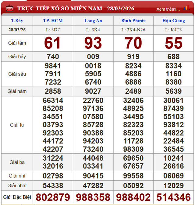Kết quả xổ số (KQXS) h&ocirc;m nay thứ Bảy ng&agrave;y 28/3/2026 - Ảnh 2.