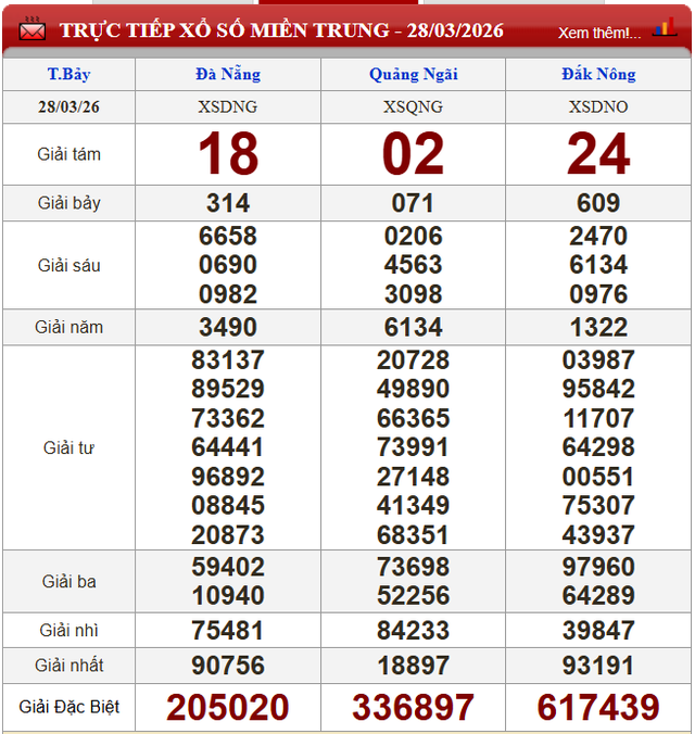 Kết quả xổ số (KQXS) h&ocirc;m nay thứ Bảy ng&agrave;y 28/3/2026 - Ảnh 3.