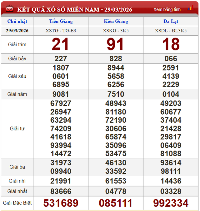 Kết quả xổ số (KQXS) h&ocirc;m nay Chủ nhật ng&agrave;y 29/3/2026 - Ảnh 2.