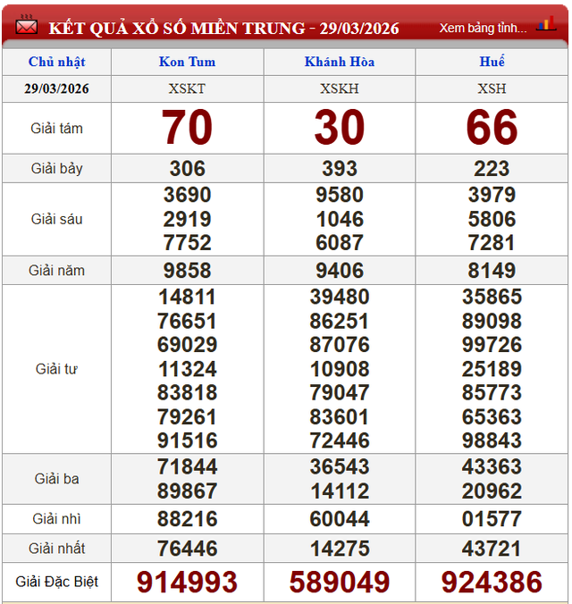 Kết quả xổ số (KQXS) h&ocirc;m nay Chủ nhật ng&agrave;y 29/3/2026 - Ảnh 3.