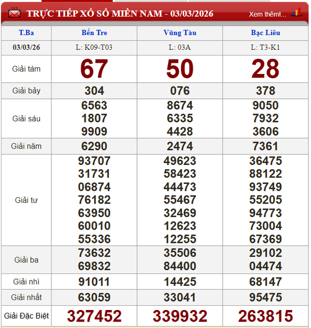 Kết quả xổ số - KQXS h&ocirc;m nay thứ Ba ng&agrave;y 3/3/2026 - Ảnh 2.