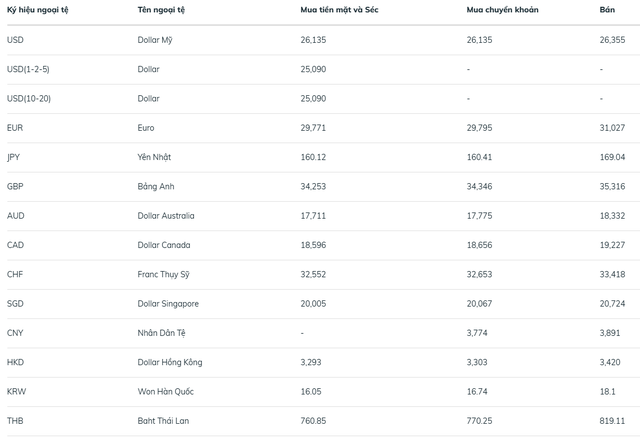Tỷ gi&aacute; USD/ VND h&ocirc;m nay 30/3: 'Chợ đen' bật tăng trở lại, ng&acirc;n h&agrave;ng thương mại giữ mức ổn định - Ảnh 3.