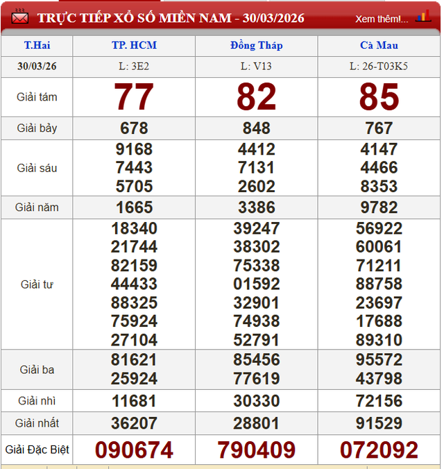 Kết quả xổ số - KQXS hôm nay thứ Hai, ngày 30/3/2026 - Ảnh 2. Kết quả xổ số - KQXS hôm nay thứ Hai, ngày 30/3/2026 - Ảnh 2.