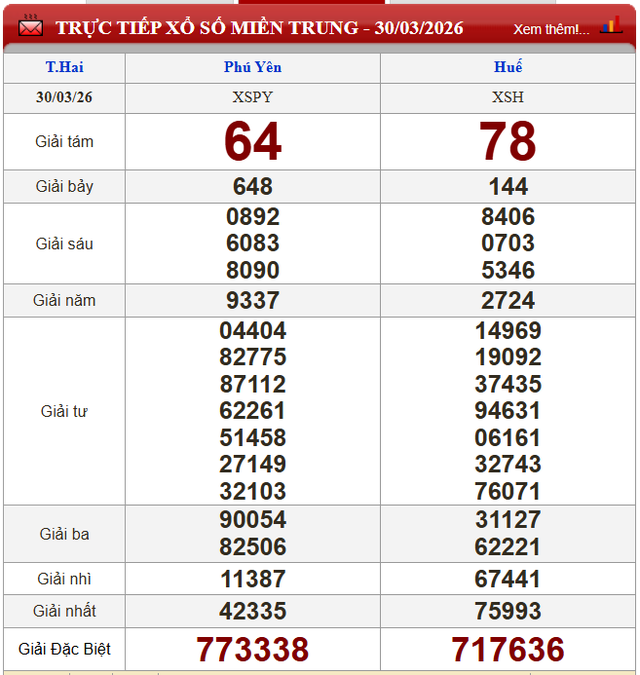 Kết quả xổ số - KQXS hôm nay thứ Hai, ngày 30/3/2026 - Ảnh 3. Kết quả xổ số - KQXS hôm nay thứ Hai, ngày 30/3/2026 - Ảnh 3.