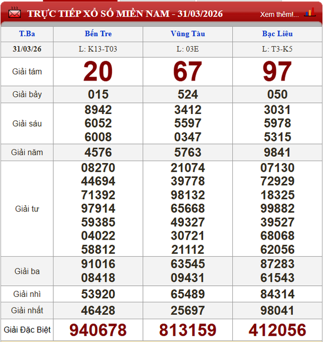 Kết quả xổ số - KQXS hôm nay thứ Ba ngày 31/3/2026 - Ảnh 2. Kết quả xổ số - KQXS hôm nay thứ Ba ngày 31/3/2026 - Ảnh 2.