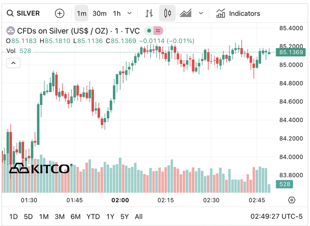 Gi&aacute; bạc h&ocirc;m nay 2026: Biến động nhẹ , tăng khoảng 1 , 4 triệu đồng / kg - Ảnh 5.