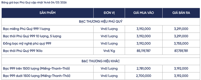 Gi&aacute; bạc h&ocirc;m nay 2026: Biến động nhẹ , tăng khoảng 1 , 4 triệu đồng / kg - Ảnh 3.