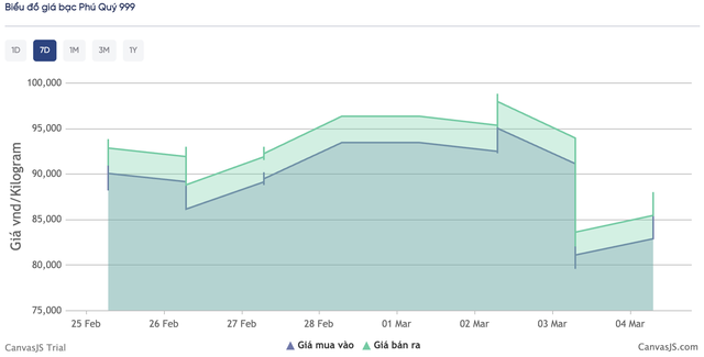 Gi&aacute; bạc h&ocirc;m nay 2026: Biến động nhẹ , tăng khoảng 1 , 4 triệu đồng / kg - Ảnh 2.