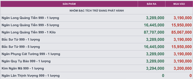 Gi&aacute; bạc h&ocirc;m nay 2026: Biến động nhẹ , tăng khoảng 1 , 4 triệu đồng / kg - Ảnh 4.