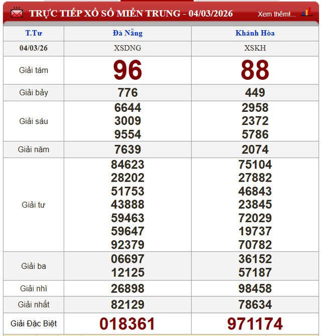 Kết quả xổ số - KQXS h&ocirc;m nay thứ Tư ng&agrave;y 4/3/2026 - Ảnh 3.