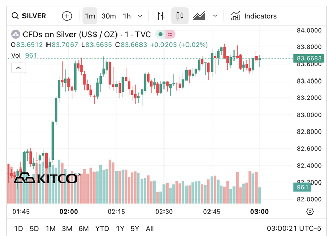 Gi&aacute; bạc h&ocirc;m nay (5/3): Thị trường trong nước 'lao dốc' bất ngờ', c&oacute; nơi giảm tới 3 triệu đồng/kg chỉ v&agrave;i giờ - Ảnh 5.