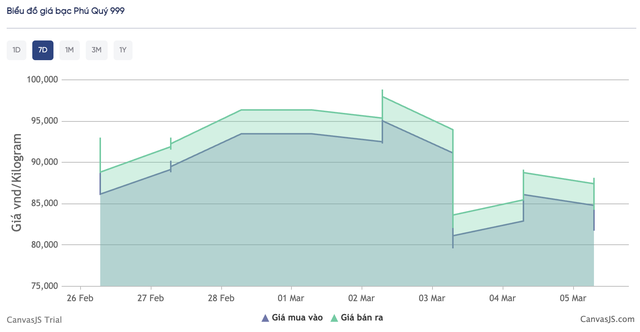 Gi&aacute; bạc h&ocirc;m nay (5/3): Thị trường trong nước 'lao dốc' bất ngờ', c&oacute; nơi giảm tới 3 triệu đồng/kg chỉ v&agrave;i giờ - Ảnh 2.