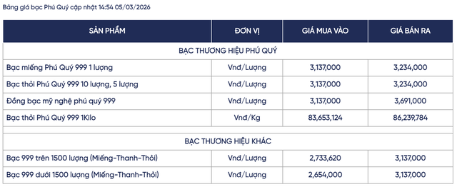 Gi&aacute; bạc h&ocirc;m nay (5/3): Thị trường trong nước 'lao dốc' bất ngờ', c&oacute; nơi giảm tới 3 triệu đồng/kg chỉ v&agrave;i giờ - Ảnh 3.