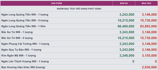 Gi&aacute; bạc h&ocirc;m nay (5/3): Thị trường trong nước 'lao dốc' bất ngờ', c&oacute; nơi giảm tới 3 triệu đồng/kg chỉ v&agrave;i giờ - Ảnh 4.