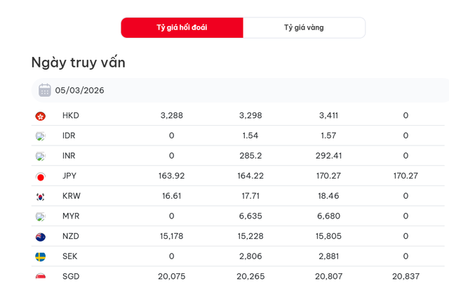 Tỷ gi&aacute; USD/VND ng&agrave;y 5/3: Ng&acirc;n h&agrave;ng đồng loạt tăng mạnh, &aacute;p s&aacute;t mức trần - Ảnh 2.