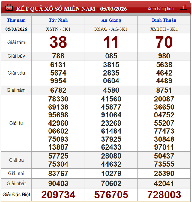 Kết quả xổ số (KQXS) h&ocirc;m nay thứ Năm ng&agrave;y 5/3/2026 - Ảnh 2.
