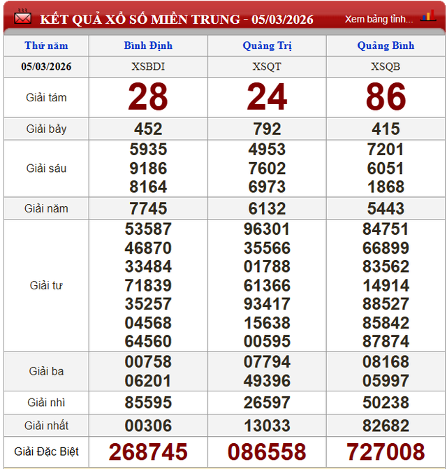 Kết quả xổ số (KQXS) h&ocirc;m nay thứ Năm ng&agrave;y 5/3/2026 - Ảnh 3.