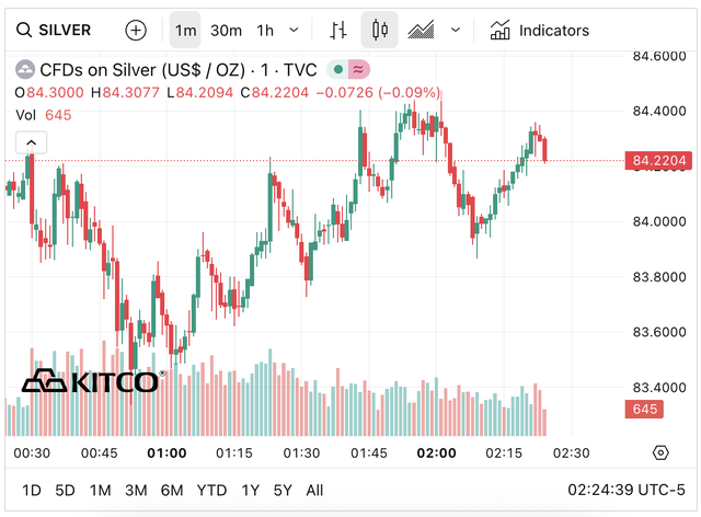 Gi&aacute; bạc h&ocirc;m nay (6/2): Thị trường trong nước phục hồi nhẹ, bi&ecirc;n độ tăng khoảng 1,7 triệu đồng/kg - Ảnh 5.