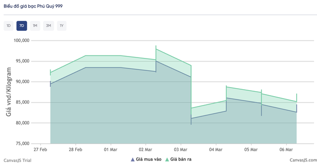 Gi&aacute; bạc h&ocirc;m nay (6/2): Thị trường trong nước phục hồi nhẹ, bi&ecirc;n độ tăng khoảng 1,7 triệu đồng/kg - Ảnh 1.