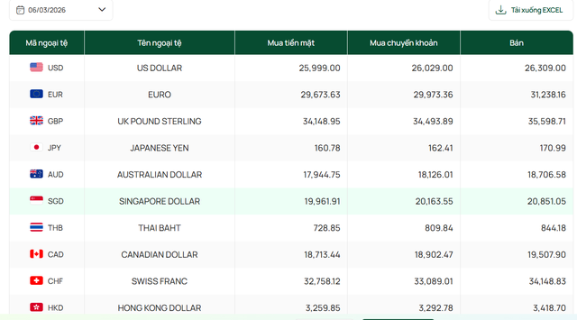 Tỷ gi&aacute; USD/VND h&ocirc;m nay 6/3 trong nước tiếp tục biến động, USD c&oacute; thể c&ograve;n chịu &aacute;p lực mới - Ảnh 2.