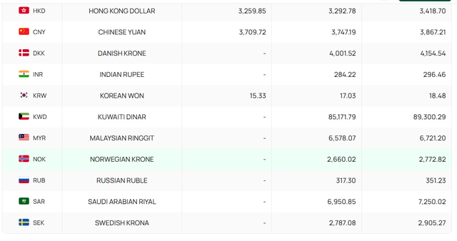 Tỷ gi&aacute; USD/VND h&ocirc;m nay 6/3 trong nước tiếp tục biến động, USD c&oacute; thể c&ograve;n chịu &aacute;p lực mới - Ảnh 3.
