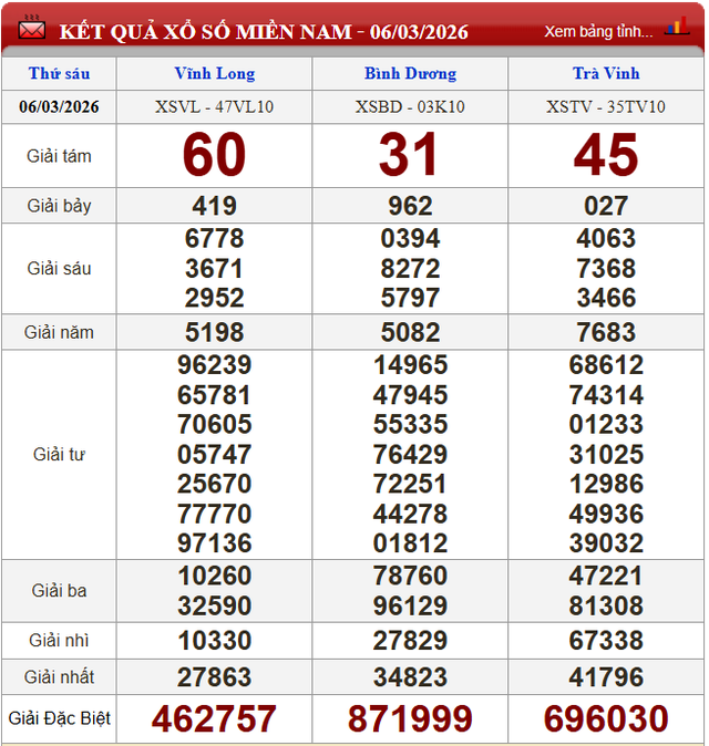 Kết quả xổ số - KQXS h&ocirc;m nay thứ S&aacute;u ng&agrave;y 6/3/2026 - Ảnh 2.