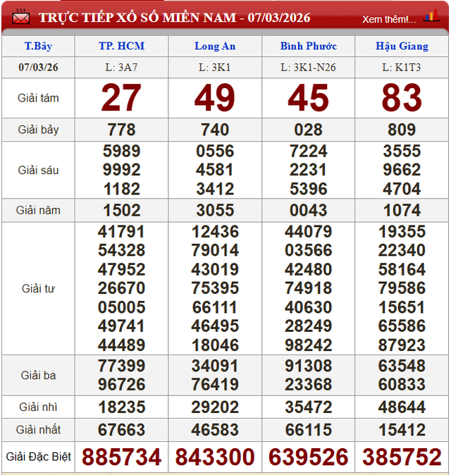 Kết quả xổ số (KQXS) h&ocirc;m nay thứ Bảy ng&agrave;y 7/3/2026 - Ảnh 2.