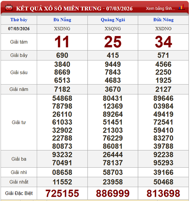 Kết quả xổ số (KQXS) h&ocirc;m nay thứ Bảy ng&agrave;y 7/3/2026 - Ảnh 3.