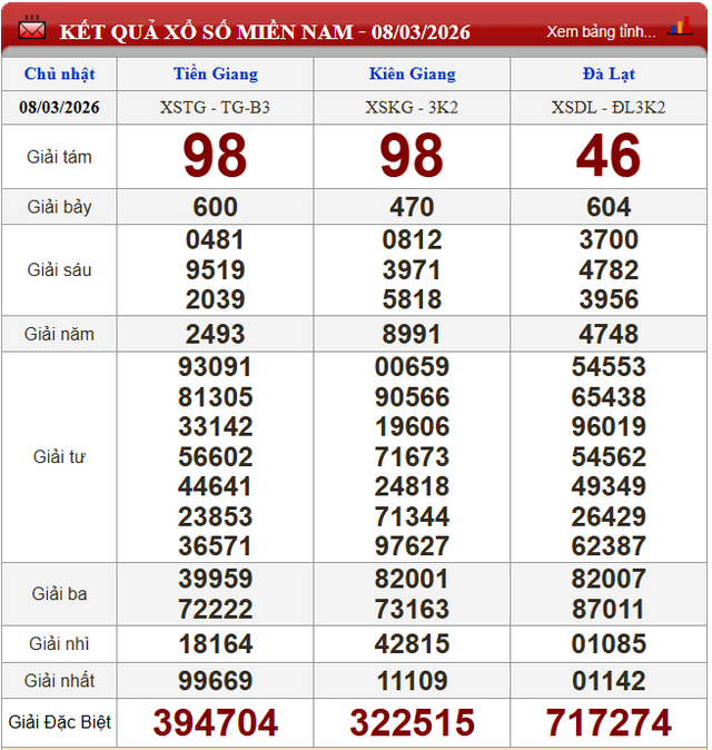 Kết quả xổ số (KQXS) h&ocirc;m nay Chủ nhật ng&agrave;y 8/3/2026 - Ảnh 2.