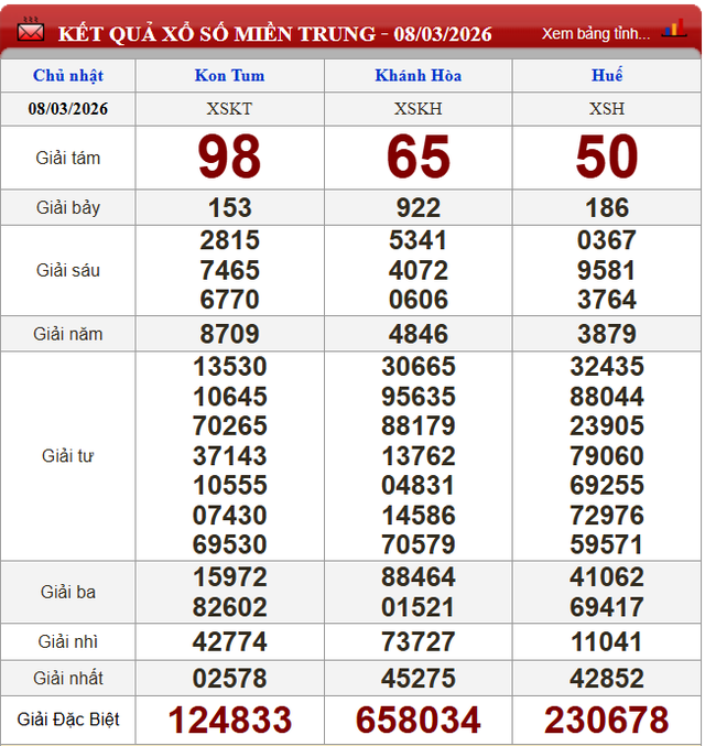 Kết quả xổ số (KQXS) h&ocirc;m nay Chủ nhật ng&agrave;y 8/3/2026 - Ảnh 3.