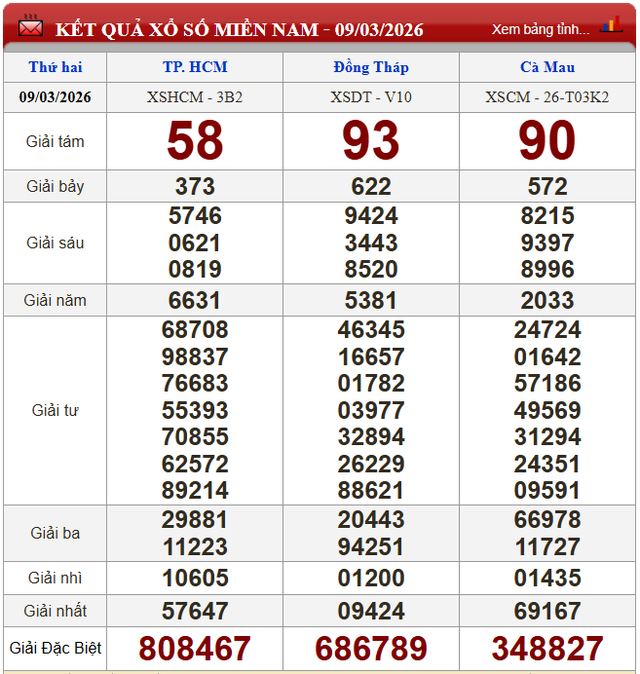 Kết quả xổ số - KQXS h&ocirc;m nay thứ Hai, ng&agrave;y 9/3/2026 - Ảnh 3.