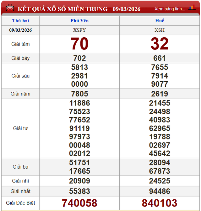 Kết quả xổ số - KQXS h&ocirc;m nay thứ Hai, ng&agrave;y 9/3/2026 - Ảnh 4.