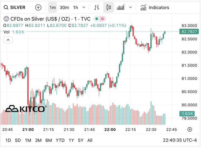Giá bạc hôm nay 9 / 3 ghi nhận biến động mạnh từ giảm sâu đến phục hồi ấn tượng - Ảnh 5. Giá bạc hôm nay 9 / 3 ghi nhận biến động mạnh từ giảm sâu đến phục hồi ấn tượng - Ảnh 5.